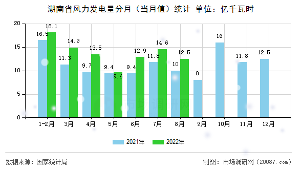 湖南省风力发电量分月（当月值）统计