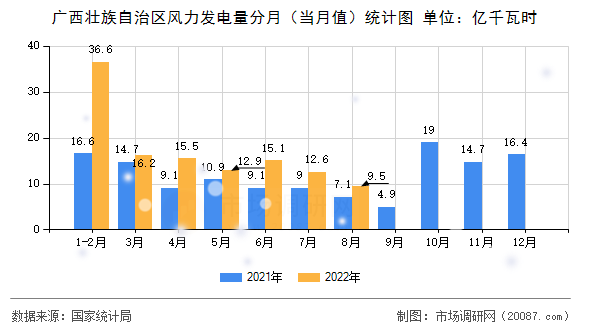 广西壮族自治区风力发电量分月（当月值）统计图