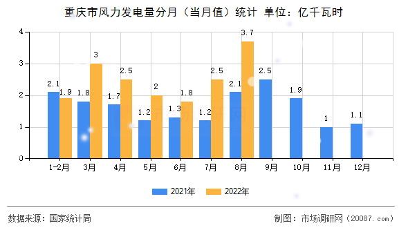 重庆市风力发电量分月（当月值）统计