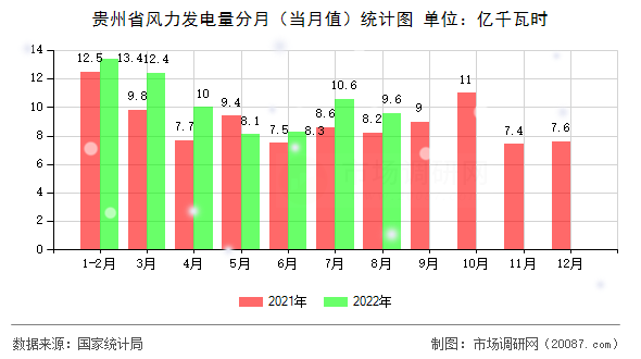 贵州省风力发电量分月（当月值）统计图