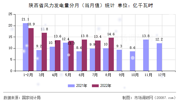 陕西省风力发电量分月（当月值）统计