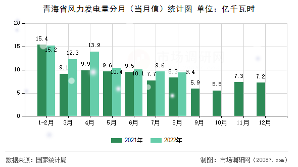 青海省风力发电量分月(当月值)统计图 青海省风力发电量分月(当月值)统计图