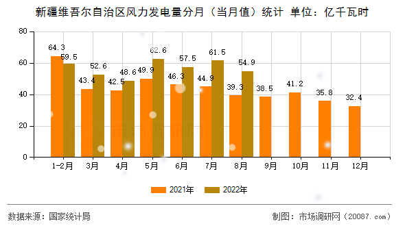 新疆维吾尔自治区风力发电量分月（当月值）统计