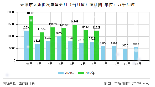 天津市太阳能发电量分月（当月值）统计图