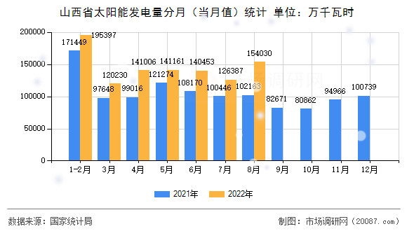 山西省太阳能发电量分月(当月值)统计 山西省太阳能发电量分月(当月值)统计