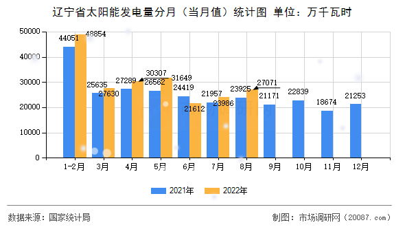 辽宁省太阳能发电量分月(当月值)统计图 辽宁省太阳能发电量分月(当月值)统计图