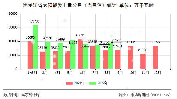 黑龙江省太阳能发电量分月（当月值）统计