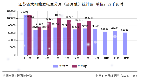 江苏省太阳能发电量分月(当月值)统计图 江苏省太阳能发电量分月(当月值)统计图