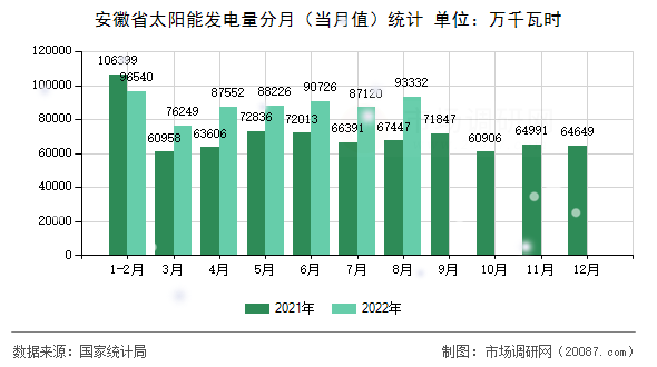 安徽省太阳能发电量分月（当月值）统计