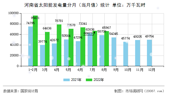 河南省太阳能发电量分月（当月值）统计