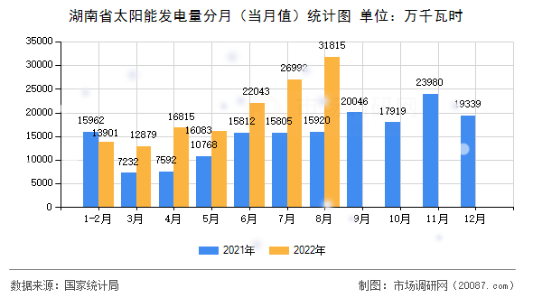 湖南省太阳能发电量分月(当月值)统计图 湖南省太阳能发电量分月(当月值)统计图