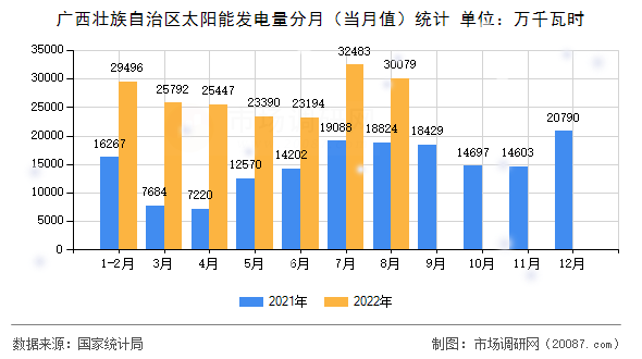 广西壮族自治区太阳能发电量分月（当月值）统计