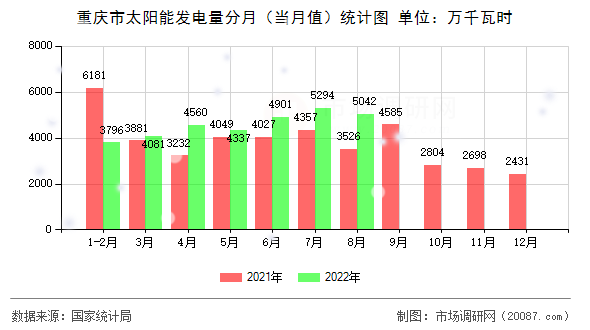 重庆市太阳能发电量分月（当月值）统计图