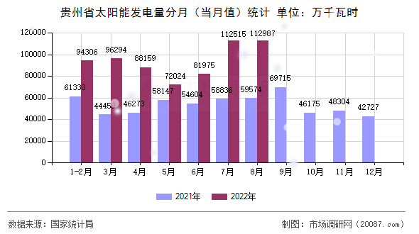 贵州省太阳能发电量分月（当月值）统计