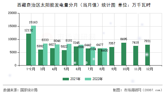 西藏自治区太阳能发电量分月（当月值）统计图