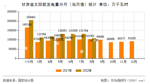 甘肃省太阳能发电量分月(当月值)统计 甘肃省太阳能发电量分月(当月值)统计