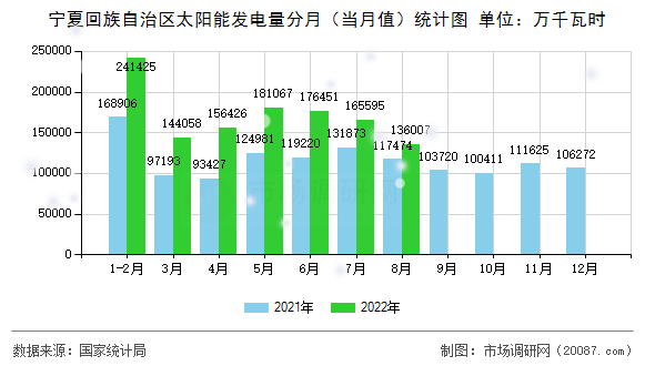 宁夏回族自治区太阳能发电量分月（当月值）统计图