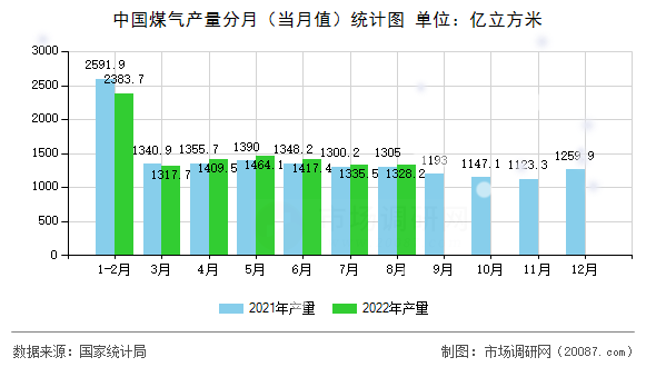 中国煤气产量分月（当月值）统计图