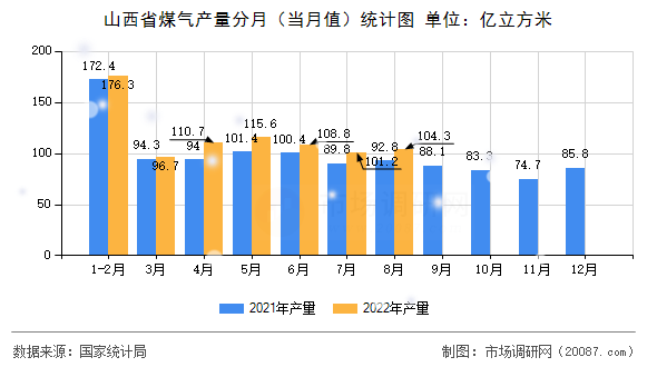 山西省煤气产量分月(当月值)统计图 山西省煤气产量分月(当月值)统计图