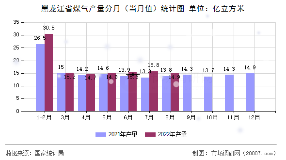 黑龙江省煤气产量分月(当月值)统计图 黑龙江省煤气产量分月(当月值)统计图