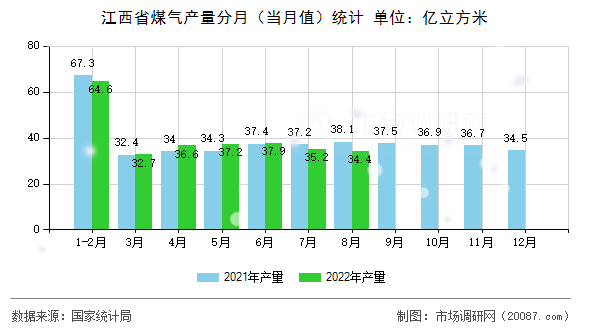 江西省煤气产量分月(当月值)统计 江西省煤气产量分月(当月值)统计