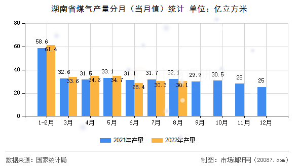 湖南省煤气产量分月(当月值)统计 湖南省煤气产量分月(当月值)统计