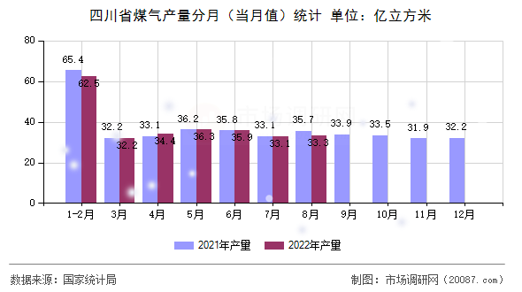 四川省煤气产量分月（当月值）统计