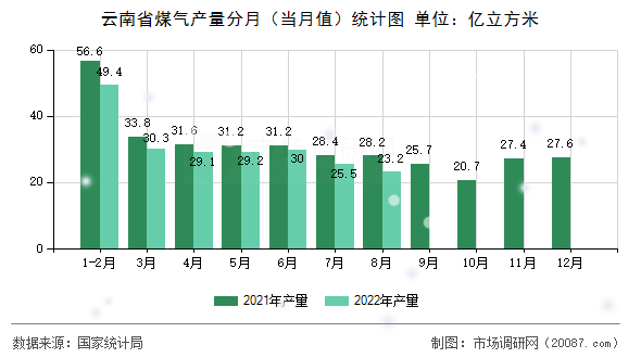 云南省煤气产量分月(当月值)统计图 云南省煤气产量分月(当月值)统计图