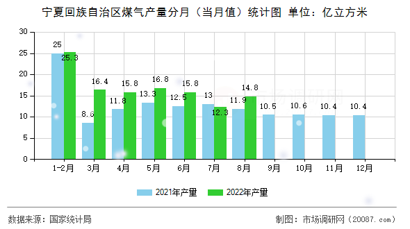 宁夏回族自治区煤气产量分月(当月值)统计图 宁夏回族自治区煤气产量分月(当月值)统计图