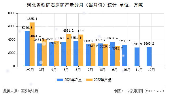 河北省铁矿石原矿产量分月(当月值)统计 河北省铁矿石原矿产量分月(当月值)统计
