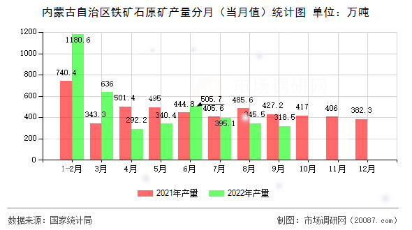 内蒙古自治区铁矿石原矿产量分月(当月值)统计图 内蒙古自治区铁矿石原矿产量分月(当月值)统计图