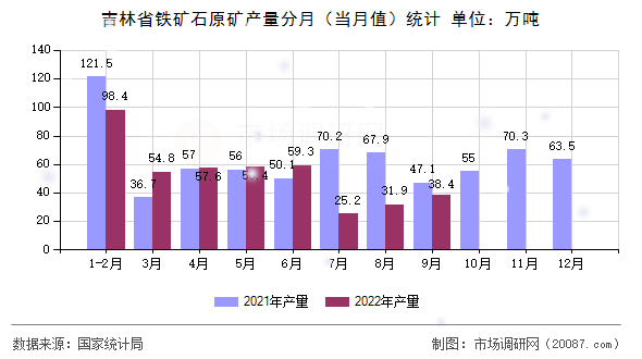 吉林省铁矿石原矿产量分月(当月值)统计 吉林省铁矿石原矿产量分月(当月值)统计