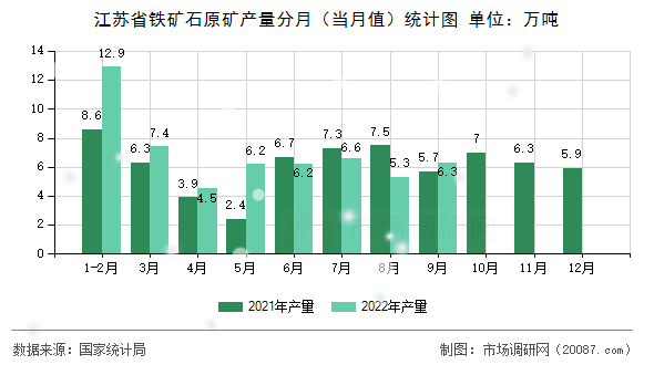 江苏省铁矿石原矿产量分月（当月值）统计图