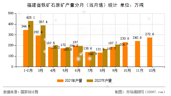 福建省铁矿石原矿产量分月（当月值）统计