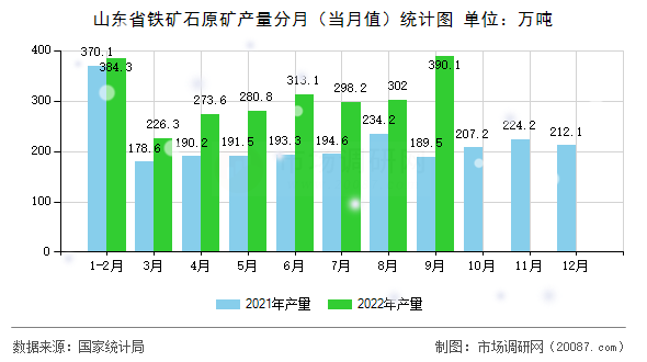 山东省铁矿石原矿产量分月（当月值）统计图