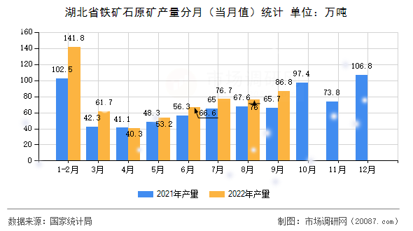 湖北省铁矿石原矿产量分月（当月值）统计
