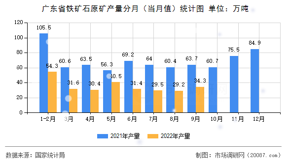 广东省铁矿石原矿产量分月(当月值)统计图 广东省铁矿石原矿产量分月(当月值)统计图