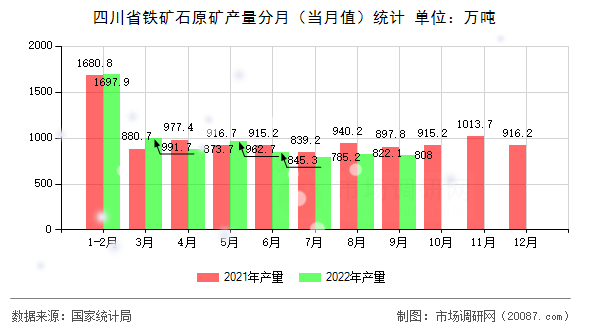 四川省铁矿石原矿产量分月(当月值)统计 四川省铁矿石原矿产量分月(当月值)统计
