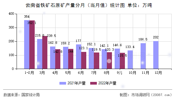云南省铁矿石原矿产量分月(当月值)统计图 云南省铁矿石原矿产量分月(当月值)统计图