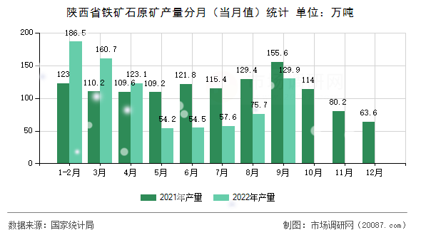 陕西省铁矿石原矿产量分月（当月值）统计
