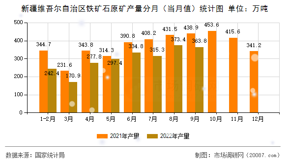 新疆维吾尔自治区铁矿石原矿产量分月（当月值）统计图