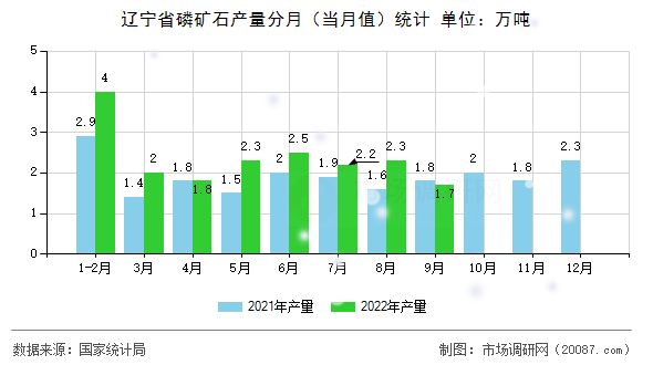 辽宁省磷矿石产量分月（当月值）统计