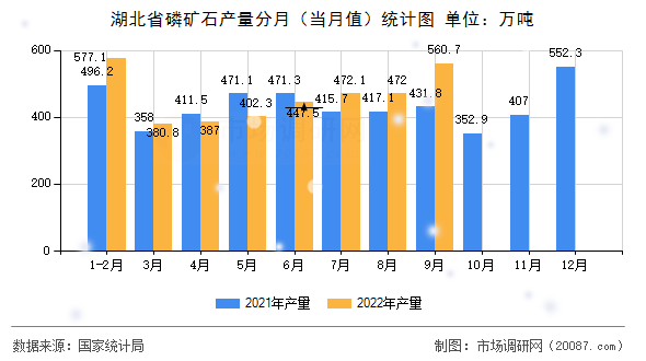 湖北省磷矿石产量分月(当月值)统计图 湖北省磷矿石产量分月(当月值)统计图