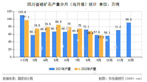 四川省磷矿石产量分月(当月值)统计 四川省磷矿石产量分月(当月值)统计