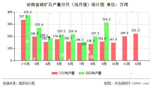 云南省磷矿石产量分月（当月值）统计图