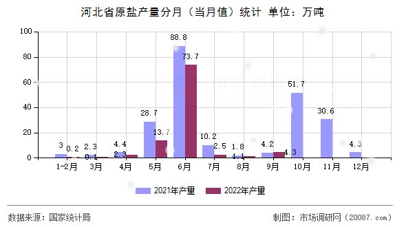 河北省原盐产量分月(当月值)统计 河北省原盐产量分月(当月值)统计
