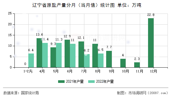 辽宁省原盐产量分月（当月值）统计图