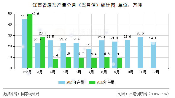 江西省原盐产量分月（当月值）统计图