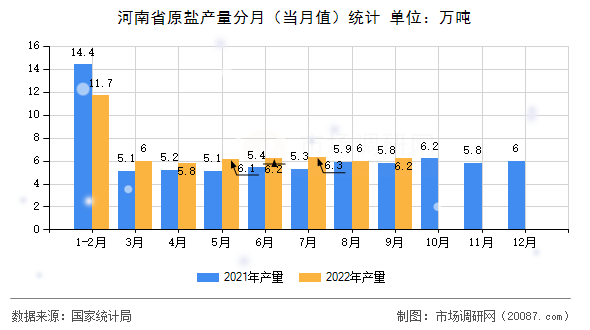河南省原盐产量分月（当月值）统计