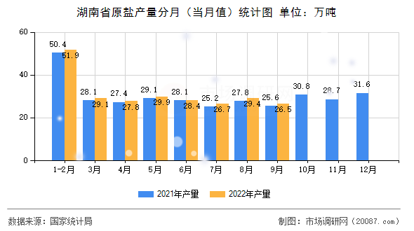 湖南省原盐产量分月（当月值）统计图